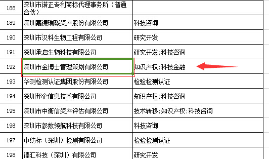 恭喜我公司成功通过深圳市2015年科技创新券服务机构拟入库名单(图1)